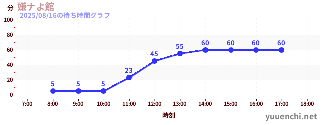 嫌ナよ館 の待ち時間グラフ
