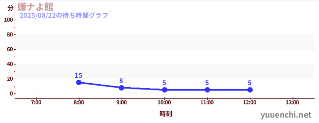 嫌ナよ館 の待ち時間グラフ