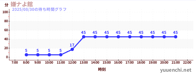嫌ナよ館 の待ち時間グラフ