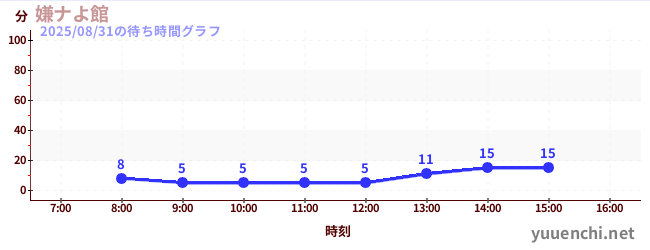 嫌ナよ館 の待ち時間グラフ
