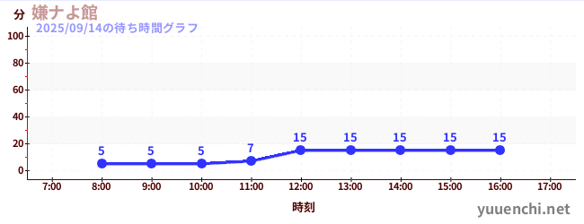 嫌ナよ館 の待ち時間グラフ