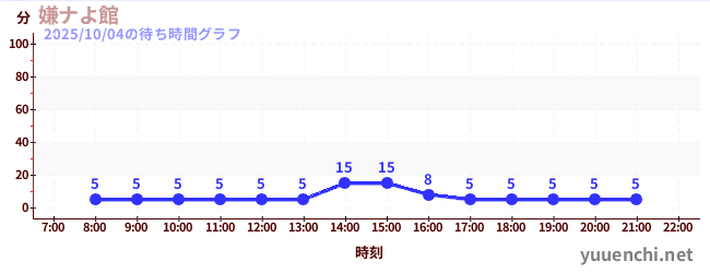 嫌ナよ館 の待ち時間グラフ