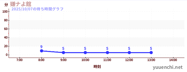 嫌ナよ館 の待ち時間グラフ