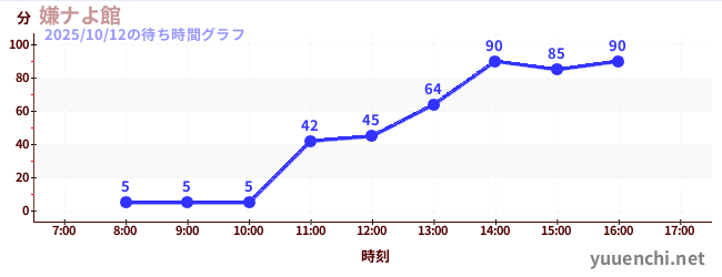 嫌ナよ館 の待ち時間グラフ