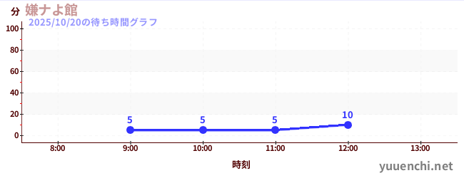 嫌ナよ館 の待ち時間グラフ