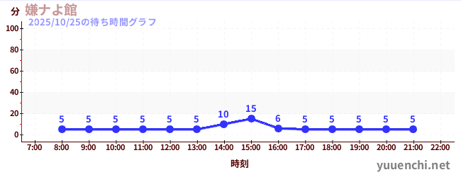 嫌ナよ館 の待ち時間グラフ