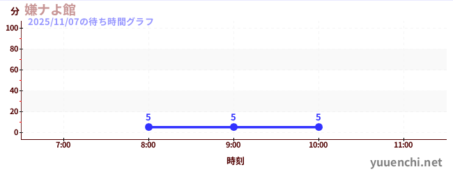 嫌ナよ館 の待ち時間グラフ