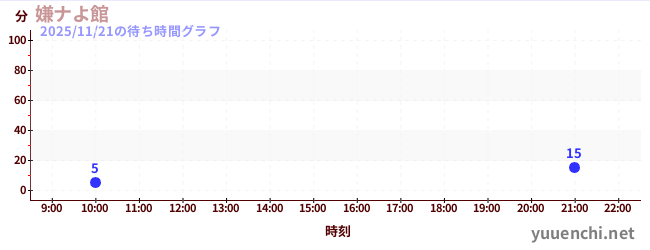 嫌ナよ館 の待ち時間グラフ