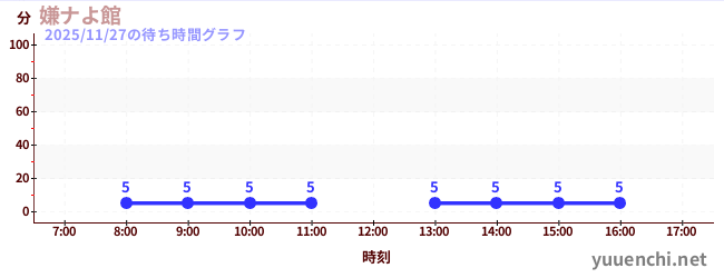 嫌ナよ館 の待ち時間グラフ