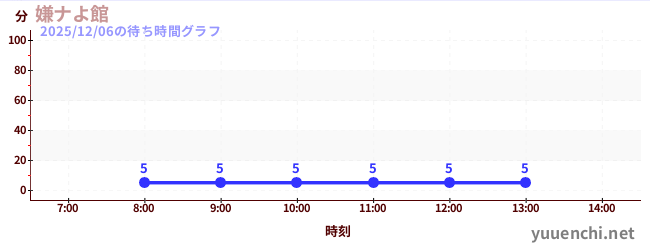 嫌ナよ館 の待ち時間グラフ