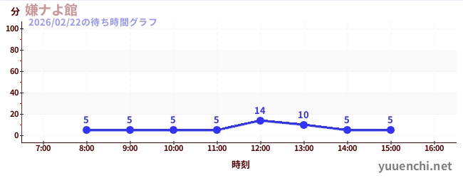 嫌ナよ館 の待ち時間グラフ