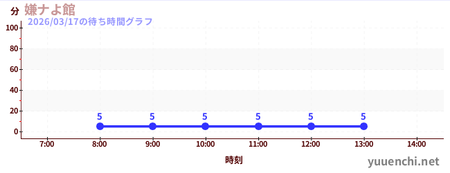嫌ナよ館 の待ち時間グラフ