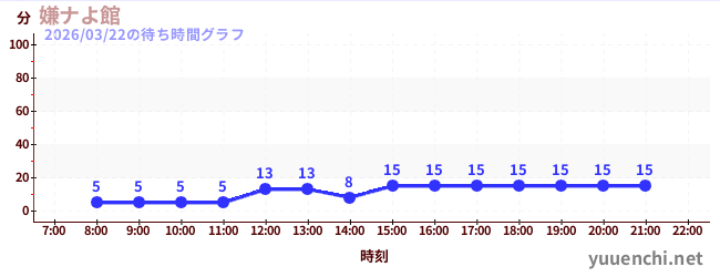 嫌ナよ館 の待ち時間グラフ