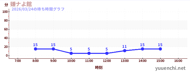 嫌ナよ館 の待ち時間グラフ