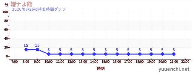 嫌ナよ館 の待ち時間グラフ