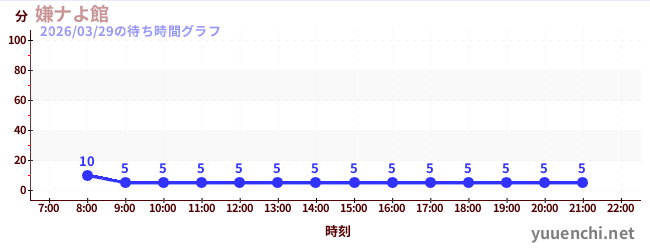 嫌ナよ館 の待ち時間グラフ