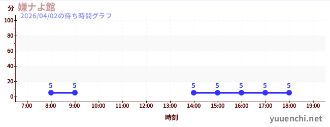 嫌ナよ館 の待ち時間グラフ