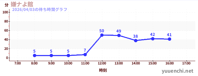 嫌ナよ館 の待ち時間グラフ