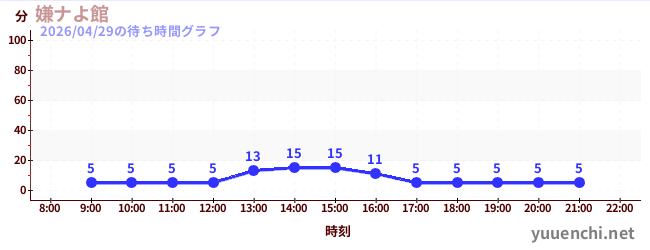嫌ナよ館 の待ち時間グラフ