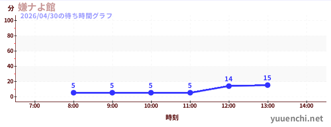 嫌ナよ館 の待ち時間グラフ
