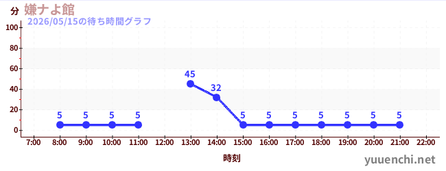 嫌ナよ館 の待ち時間グラフ