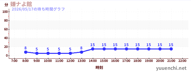 嫌ナよ館 の待ち時間グラフ