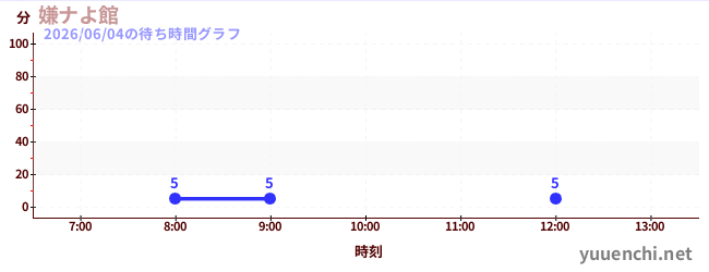 嫌ナよ館 の待ち時間グラフ
