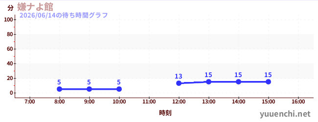 嫌ナよ館 の待ち時間グラフ