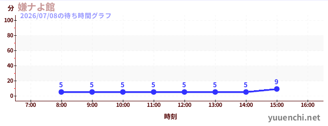 嫌ナよ館 の待ち時間グラフ