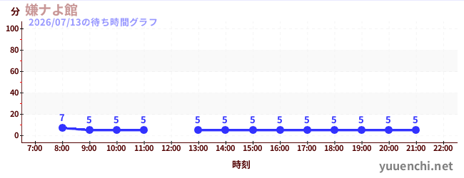 嫌ナよ館 の待ち時間グラフ