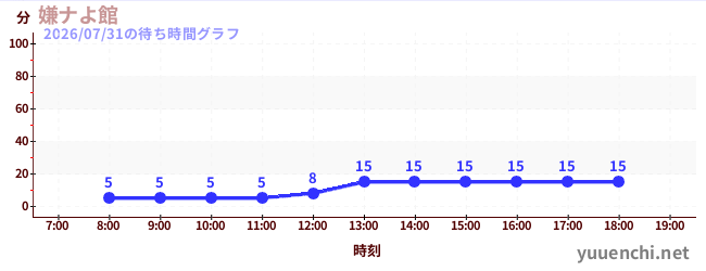 嫌ナよ館 の待ち時間グラフ