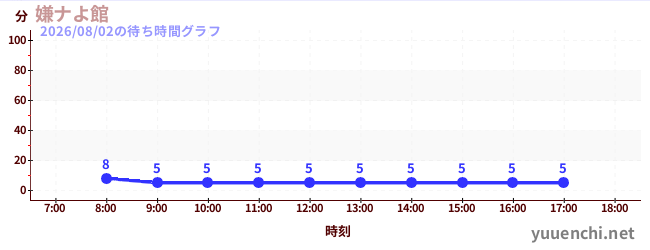 嫌ナよ館 の待ち時間グラフ