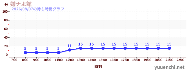 嫌ナよ館 の待ち時間グラフ
