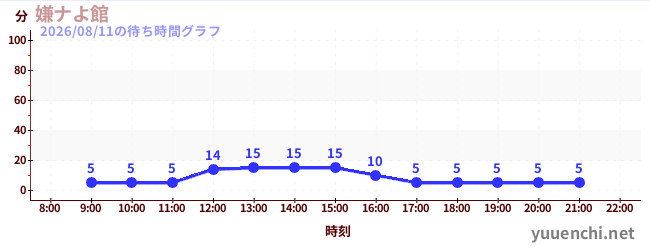 嫌ナよ館 の待ち時間グラフ