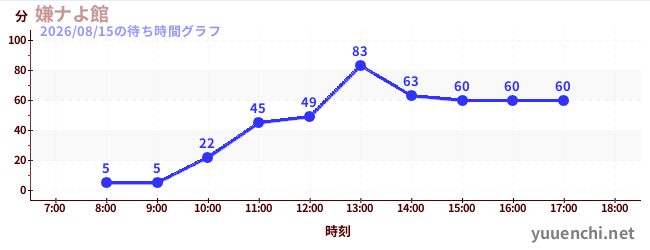 嫌ナよ館 の待ち時間グラフ