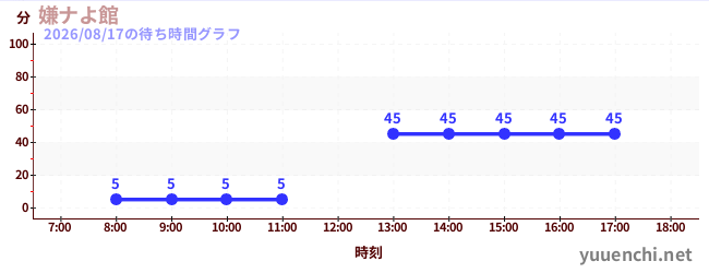 嫌ナよ館 の待ち時間グラフ