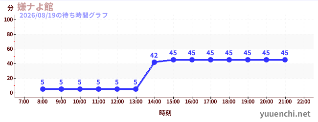 嫌ナよ館 の待ち時間グラフ