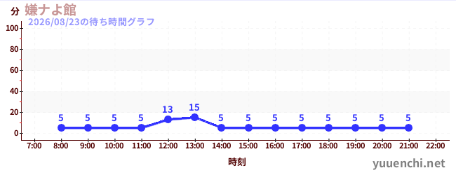 嫌ナよ館 の待ち時間グラフ