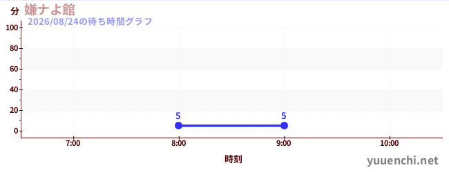 嫌ナよ館 の待ち時間グラフ