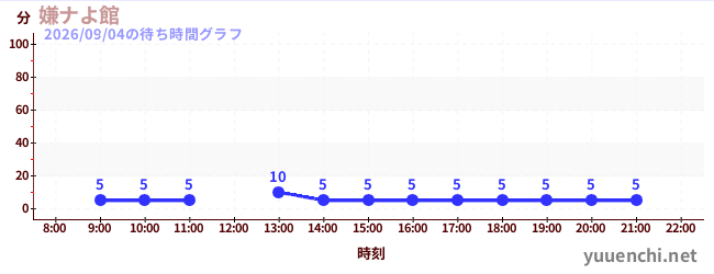 嫌ナよ館 の待ち時間グラフ