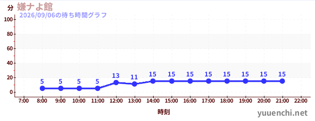 嫌ナよ館 の待ち時間グラフ