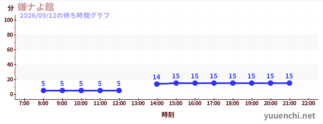 嫌ナよ館 の待ち時間グラフ