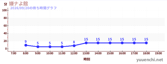 嫌ナよ館 の待ち時間グラフ