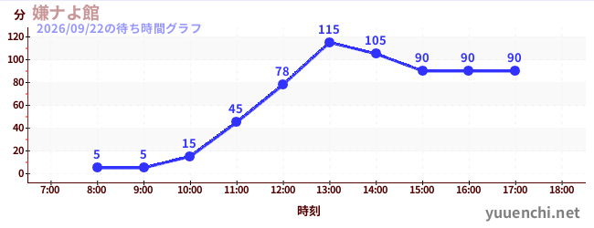 嫌ナよ館 の待ち時間グラフ