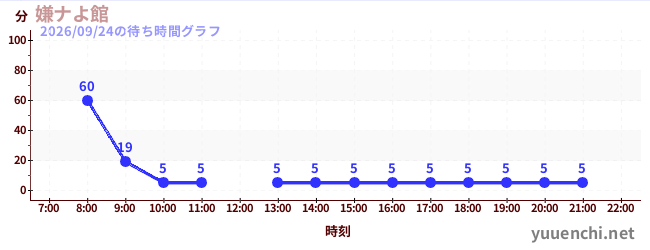 嫌ナよ館 の待ち時間グラフ