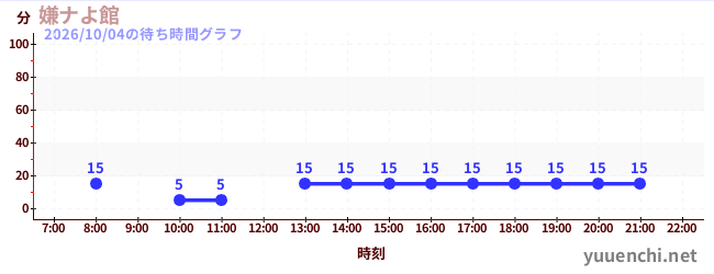 嫌ナよ館 の待ち時間グラフ