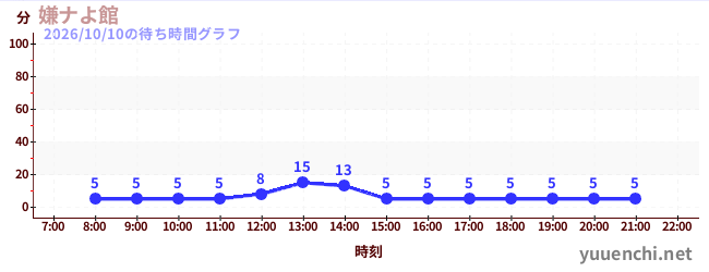 嫌ナよ館 の待ち時間グラフ