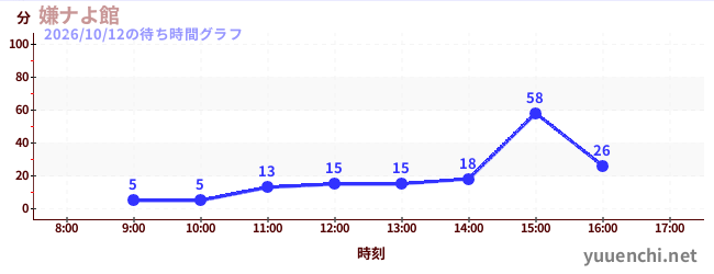 嫌ナよ館 の待ち時間グラフ