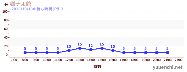 嫌ナよ館 の待ち時間グラフ