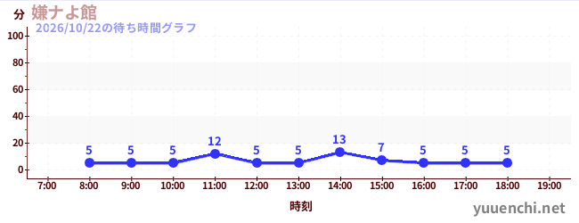 嫌ナよ館 の待ち時間グラフ